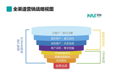 營(yíng)銷自動(dòng)化在酒店客戶管理中的核心價(jià)值