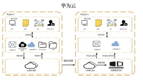 華為云618營(yíng)銷季 在線業(yè)務(wù)的安全基石——數(shù)據(jù)災(zāi)備方案